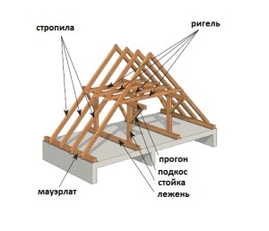 Элементы двускатной крыши